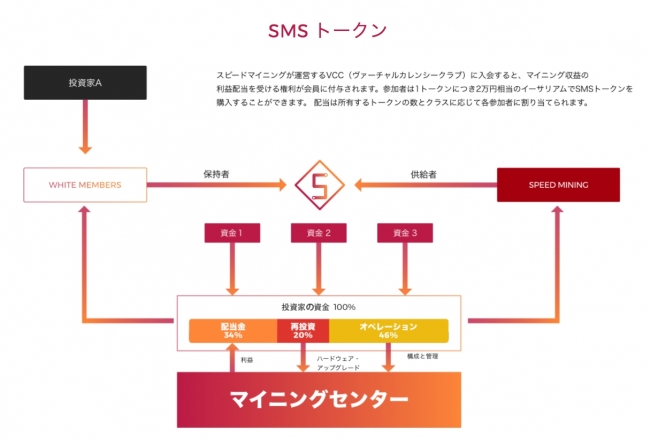 SMSトークン