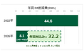 「電力の賢い使い方」により、お客さまの使用電力量を年間44.6GWh超削減