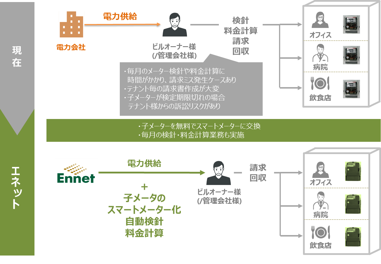 追加費用ゼロでテナントビルオーナーの電力量検針・電気料金計算業務を