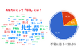 【9/21国際平和デー調査】今の世界情勢に90.9％が「不安」――「平和とは何か」回答に見えたのは『当たり前の日常』と『共生』