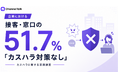 接客・窓口の51.7%が「カスハラ対策なし」と回答。対策不足で43.5%がモチベ低下、28%が「退職したい」と切実な声。カスハラに関する意識調査の結果を公開