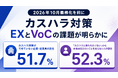 企業の51.7%がカスハラ対策なし、店側のミス経験者の52.3%は「カスハラと思われたくない」と指摘を断念。10月の義務化を前に、従業員体験(EX)と顧客の声(VoC)の課題を明らかにした2調査を実施