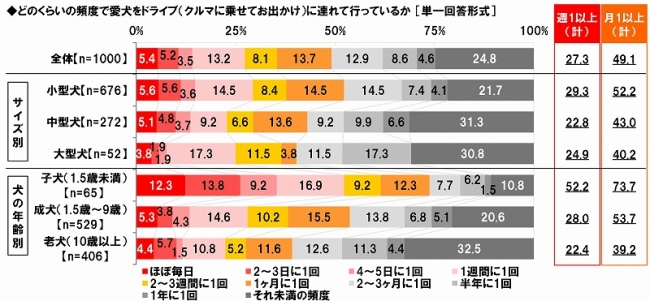 愛犬連れのドライブ頻度