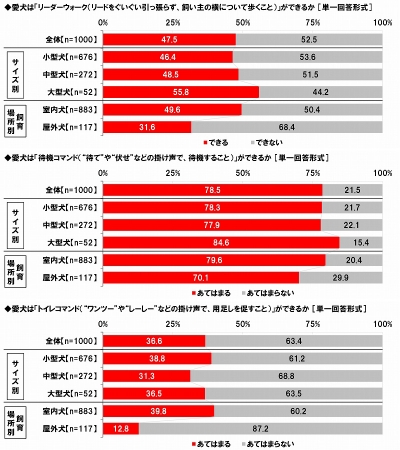 しつけやコマンドの習得状況