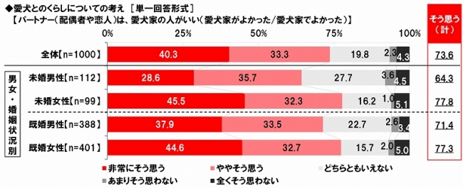 愛犬とのくらしについての考え