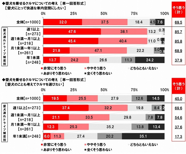 愛犬を乗せるクルマについての考え