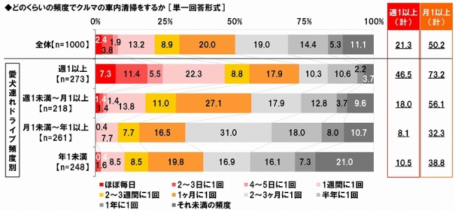 クルマの車内清掃頻度