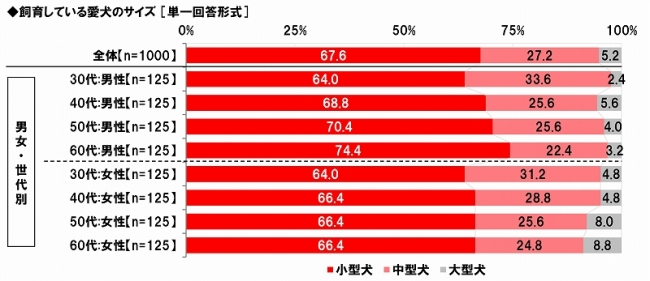 飼育している愛犬のサイズ