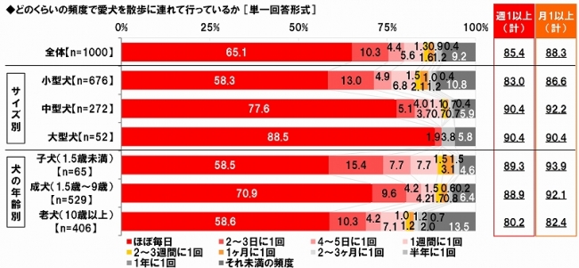 愛犬の散歩頻度