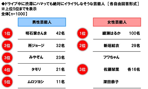 ホンダアクセス調べ ドライブ中に渋滞にハマっても絶対にイライラしなそうな女性芸能人 綾瀬はるかさん がダントツ 株式会社ホンダアクセスのプレスリリース