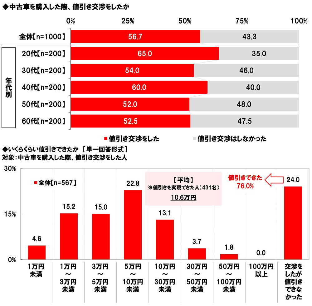 ホンダアクセス調べ 「中古車購入で値引き交渉をした」全体の57