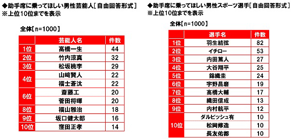 ホンダアクセス調べ 女性ドライバーが助手席に乗ってほしい有名人ランキング 芸能人部門 1位 高橋一生さん スポーツ選手部門 羽生結弦さん がダントツ 株式会社ホンダアクセスのプレスリリース