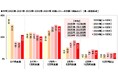 ホンダアクセス調べ 今年の秋レジャーの予算 平均は26,225円/回、一昨年・昨年の水準から減少