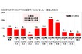 ホンダアクセス調べ これまでにクルマのカスタマイズに総額でいくらくらい使った? 平均78.1万円、2022年調査から25.1万円増加