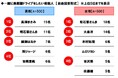 ホンダアクセス調べ 一緒に長距離ドライブをしたい芸能人 男性回答1位「長澤まさみさん」、女性回答1位「明石家さんまさん」