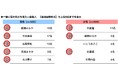 家族での長距離ドライブ予算は昨年から増加、宿泊を伴うドライブに掛けてもいい金額は平均4万円超に　「家族での長距離ドライブに関する調査2026」