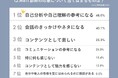 【MERY Z世代研究所調査】今、流行りのMBTI診断 Z世代の実施率は30・40代の倍以上!周りの人の診断結果を知っている割合も6割超えという結果に