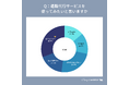 【MERY Z世代研究所調査】Z世代の退職代行サービスの利用意向は約28%、利用経験有は3%に留まる。一方、必要なサービスだと思う層は50%を超える結果に。