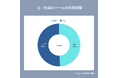 【MERY Z世代研究所 AIに関する調査】Z世代の「生成AI」利用率は約半数に留まる結果に。使いこなしている層と、使いたいと思わない層の二極化傾向も。