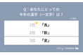 【MERY Z世代研究所調査】Z世代が選んだ『今年の漢字』＆『2026年やりたいこと』ランキングを公開！