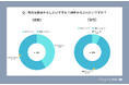 【MERY Z世代研究所 大学生調査（恋愛・告白編）】だから、現役大学生の恋愛は進展しづらい！？男女ともに「告白されたい派」が多数