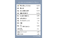 【MERY Z世代研究所 ヘルスケア調査】Z世代のメンタルケア、1位は「推し活」18.0%。「AIに話す」8.4%が友人・家族に迫る。心の支えは"推し"と"AI"へ
