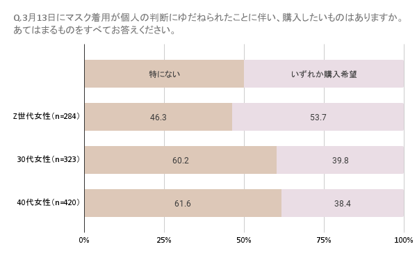 ※本設問は、コスメ、基礎化粧品、美容家電、ファッション、雑貨等に関する商品と「特になし」を選択肢として提示し、その中で「特になし」以外の選択肢（商品）を選択している人を「いずれか購入」として総計を集計し、グラフ化しています