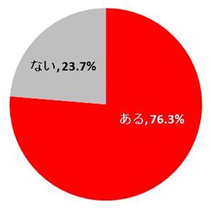 女性600名に聞いた 白髪に関する意識調査 女性の70 以上が30代までに 初白髪 を経験 初白髪 女子 は30代から増加中 ホーユー株式会社のプレスリリース