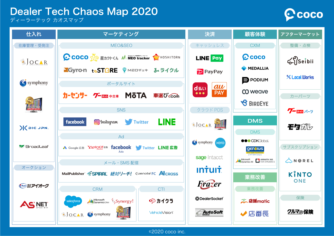 自動車ディーラー業務を改善する Dealer Tech ディーラーテック のカオスマップを公開 株式会社cocoのプレスリリース