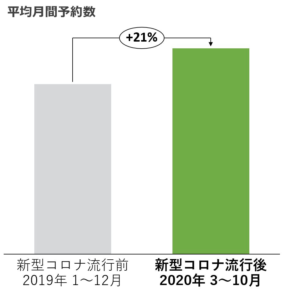 新型コロナ流行による「マスク着用習慣」により、「歯列矯正」需要が