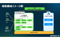 ServiceNow Japan、デジタル庁「地方公共団体情報システムの標準化・ガバメントクラウド移行後の運用最適化及び活用に係る検討・検証事業」に採択