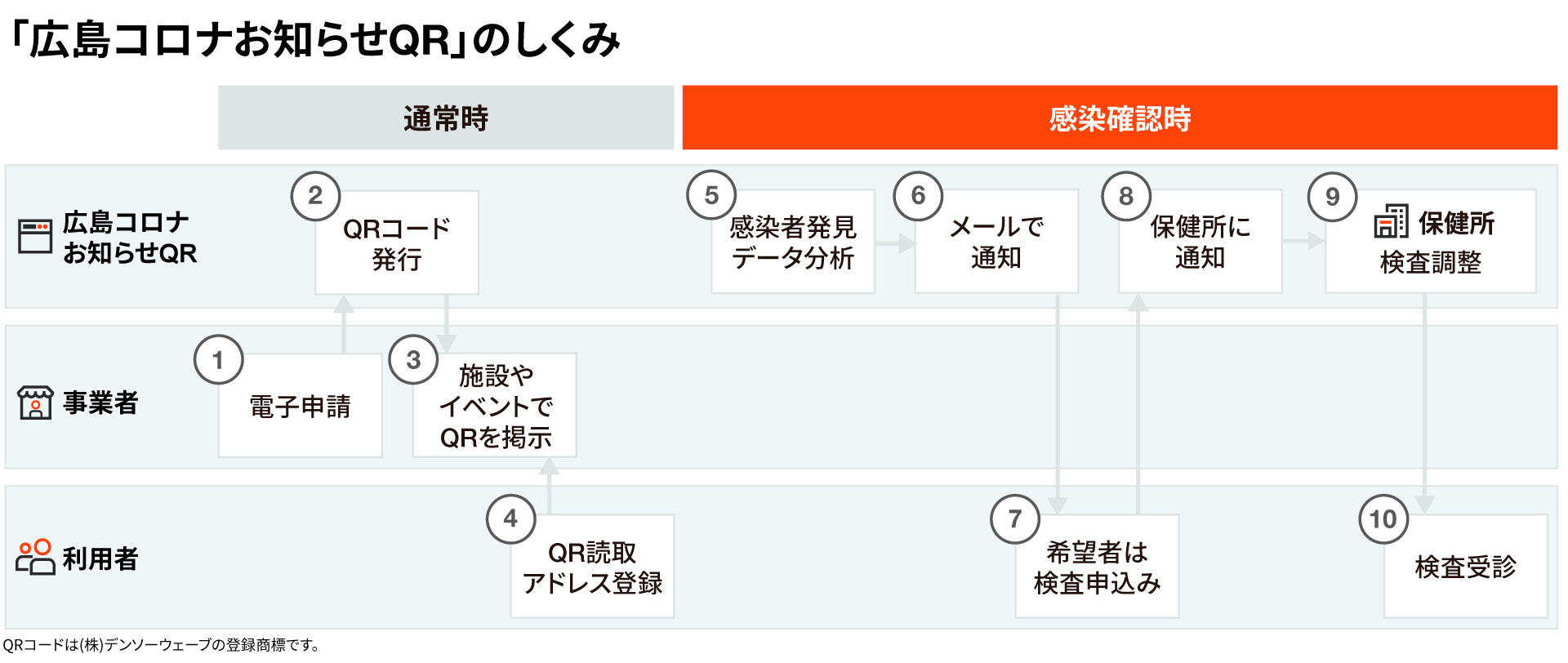 Uipathとservicenowが 広島コロナお知らせqr を連携して実現 Servicenow Japan合同会社のプレスリリース