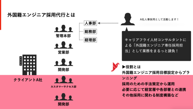 採用代行の仕組み