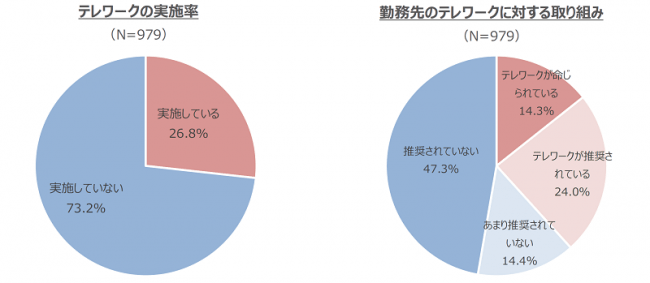 テレワーク実施の広がりで ランチタイムの出前の利用が増加 株式会社出前館のプレスリリース