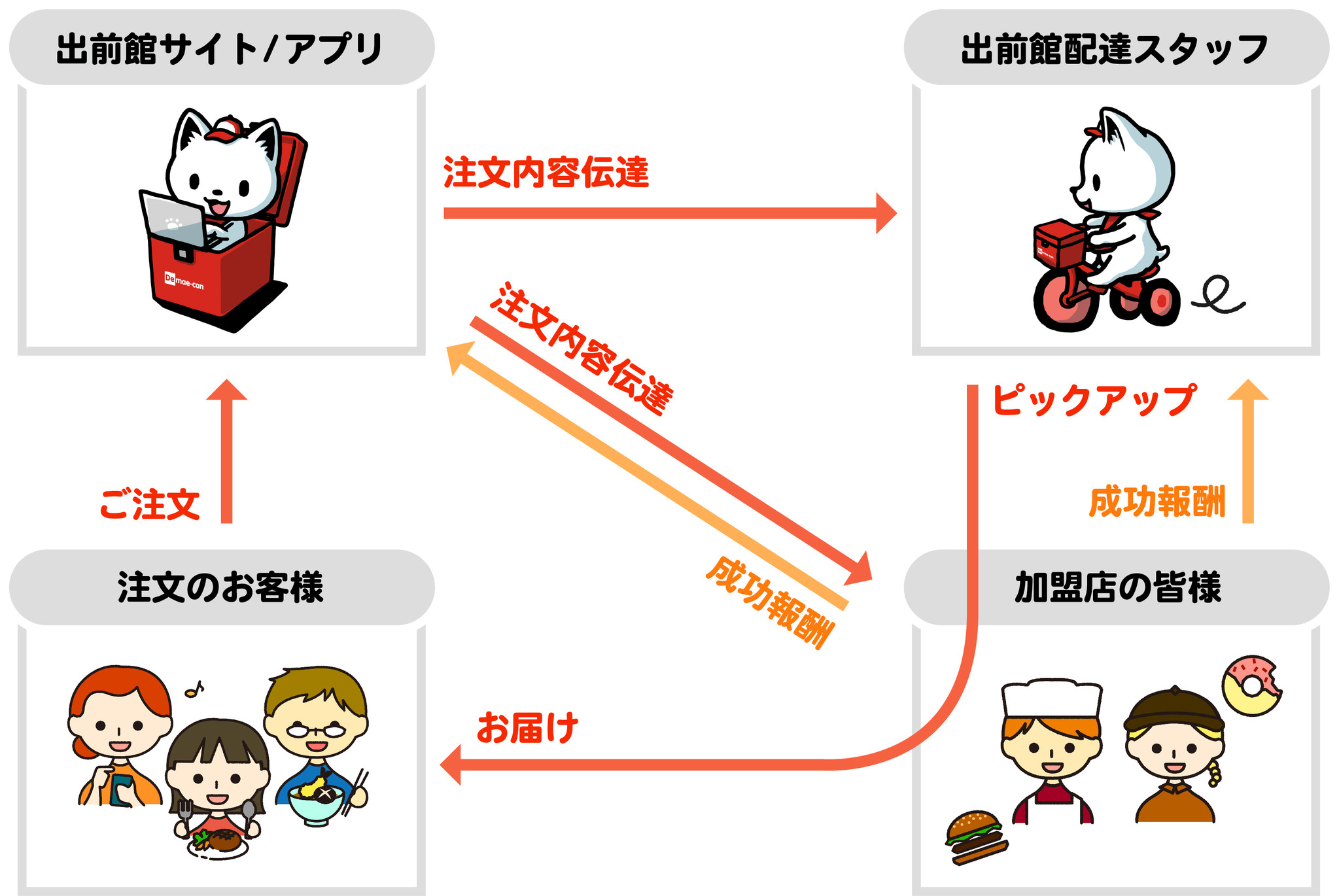 出前館 熊本県の被災地域の避難所に食事を緊急提供 株式会社出前館のプレスリリース