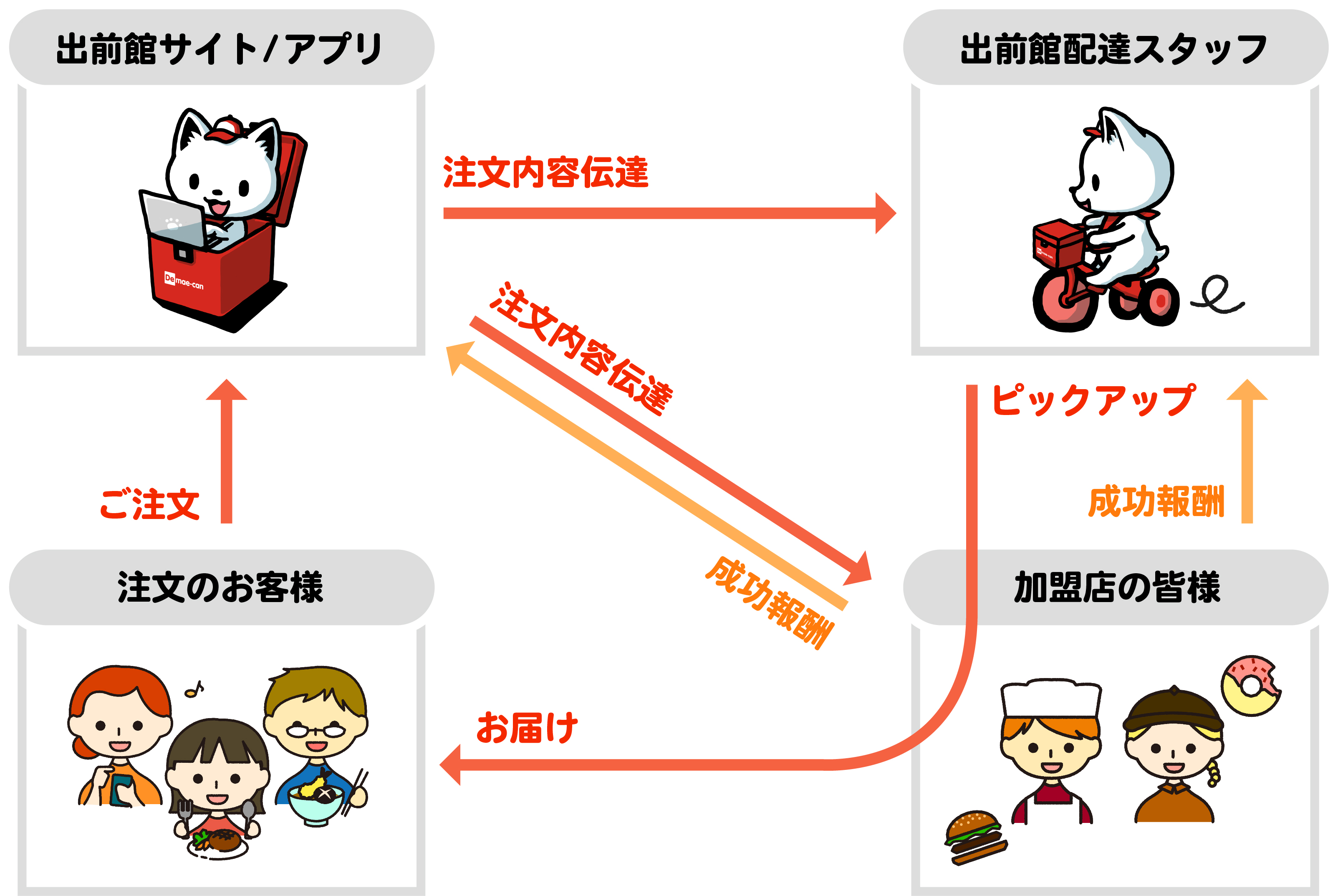 出前館 熊本県の被災地域の避難所に食事を緊急提供 株式会社出前館のプレスリリース