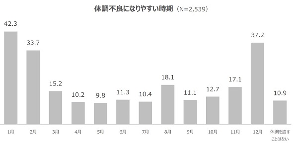 体調不良の時に困ることは 食事の準備 や 食材の買い物 など食事にまつわる家事が上位に 株式会社出前館のプレスリリース