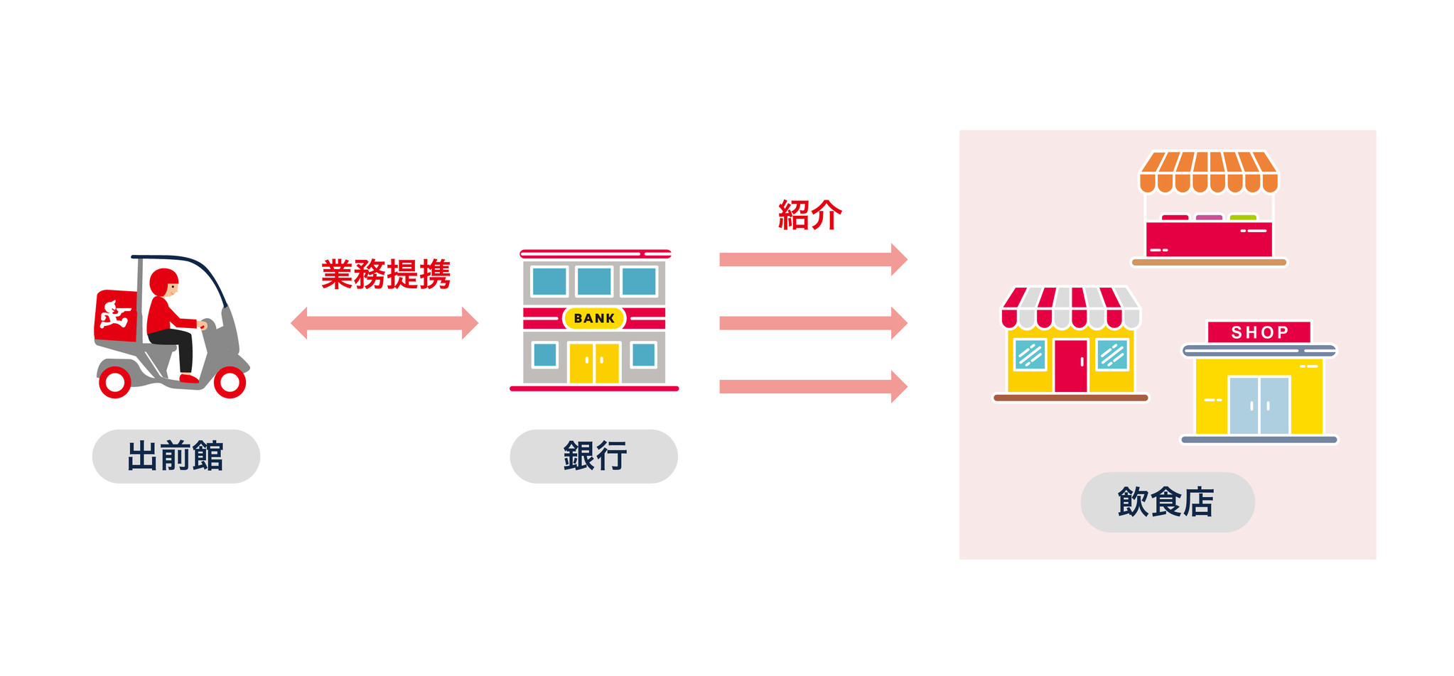 出前館 銀行や信用金庫と提携し地域のインフラサービス目指す 株式会社出前館のプレスリリース