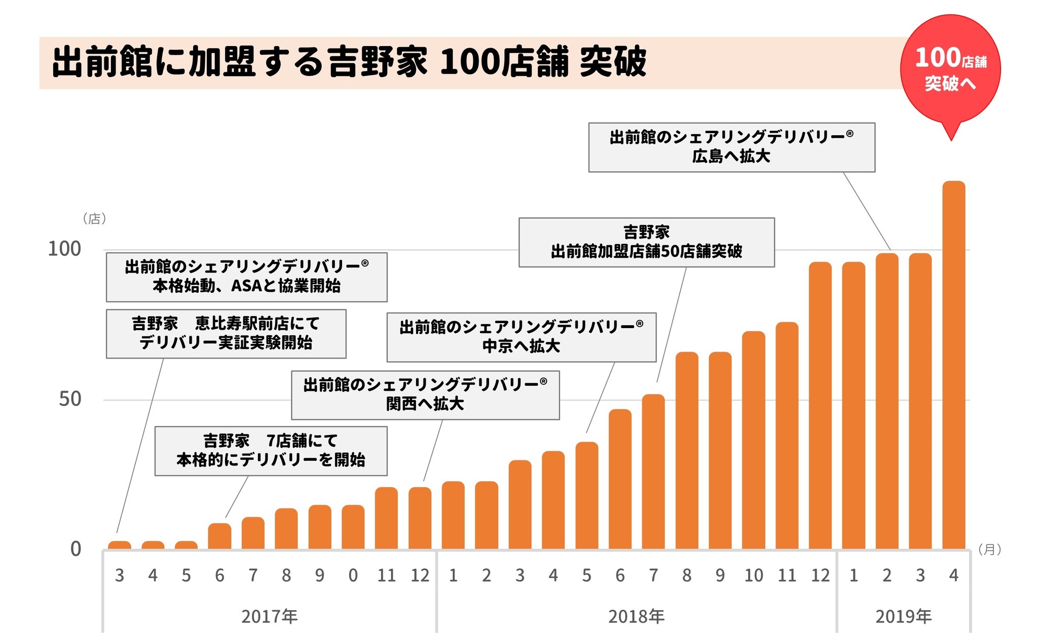 出前館で注文できる吉野家が100店舗突破へ 株式会社出前館のプレスリリース