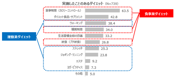 夏はもうすぐ ダイエットの実態を調査出前メニューをダイエットの食事に 利用したい が4割 株式会社出前館のプレスリリース