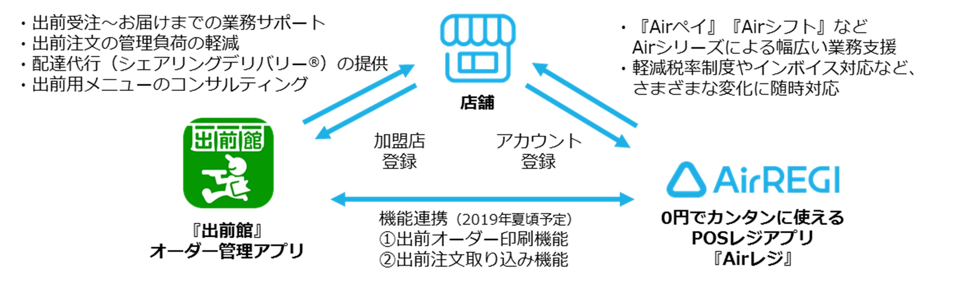 中小規模飲食店の業務効率化をサポート 出前館オーダー管理アプリ とposレジアプリ Airレジ が連携 株式会社出前館のプレスリリース