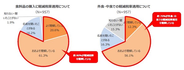 明日から消費増税 3割が消費増税で出前の利用が増えると回答 株式会社出前館のプレスリリース