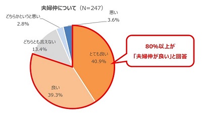 今日は いい夫婦の日 夫婦の家事分担は 理想は 夫50 妻50 現実は 株式会社出前館のプレスリリース