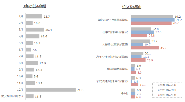 1年で特に忙しい年末年始 半数以上が普段よりも年末年始に出前の利用が増えると回答