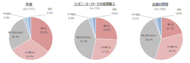 1年で特に忙しい年末年始 半数以上が普段よりも年末年始に出前の利用が増えると回答