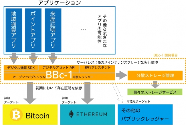 日本発の新たなブロックチェーン基盤bbc 1 Beyond Blockchain One を公開 一般社団法人ビヨンドブロックチェーン のプレスリリース