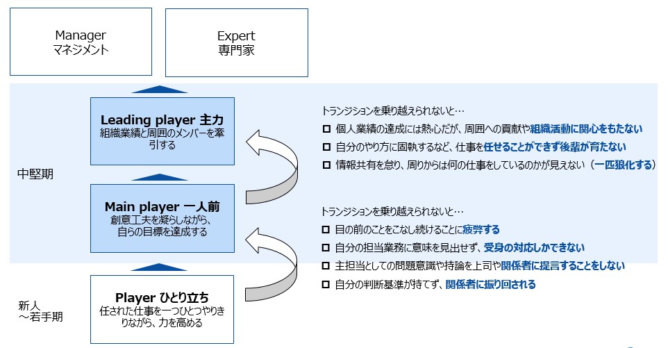 どのような環境下でも自分と周囲を生かし成果を出し続けられるプロフェッショナル を目指す 中堅社員向け研修 S Bt サービス提供開始 株式会社リクルート マネジメントソリューションズのプレスリリース