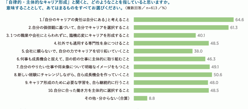 図表1　「自律的・主体的なキャリア形成」が意味すること