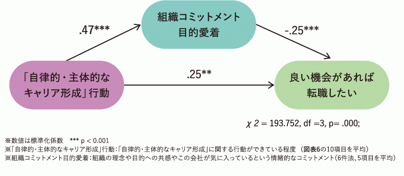 図表9　「自律的・主体的なキャリア形成」行動と「組織コミットメント目的愛着」が「良い機会があれば転職したい」という意識に及ぼす影響