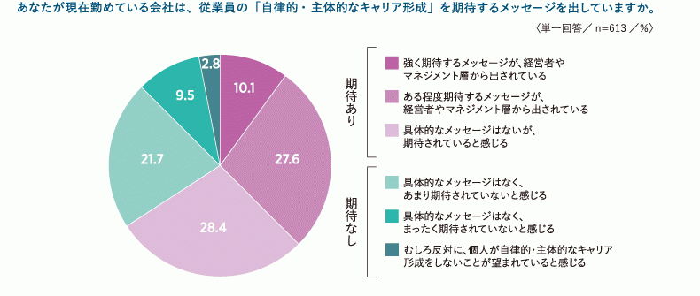 図表3　「自律的・主体的なキャリア形成」に関する会社からの期待